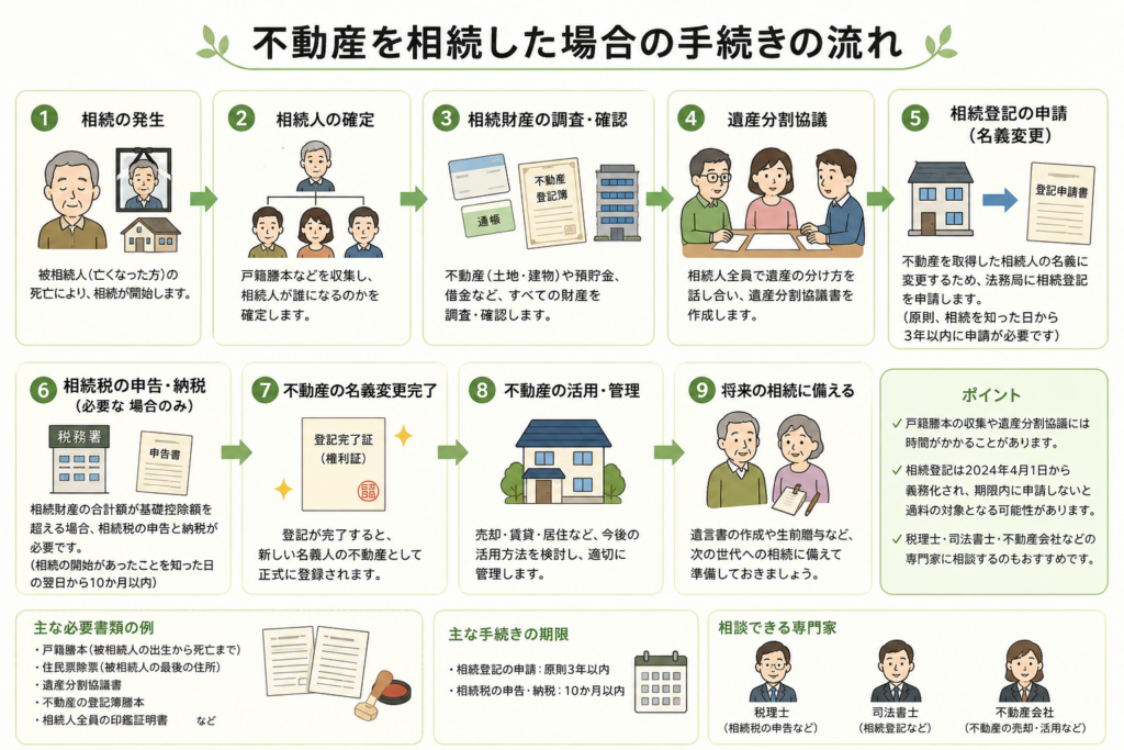 【相続した不動産を売却したい方へ】売却までの流れと必要な手続きをわかりやすく解説